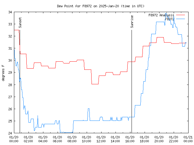 Comparison graph for 2025-01-20