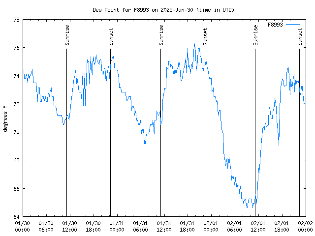 Latest daily graph