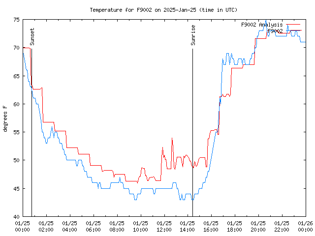 Comparison graph for 2025-01-25