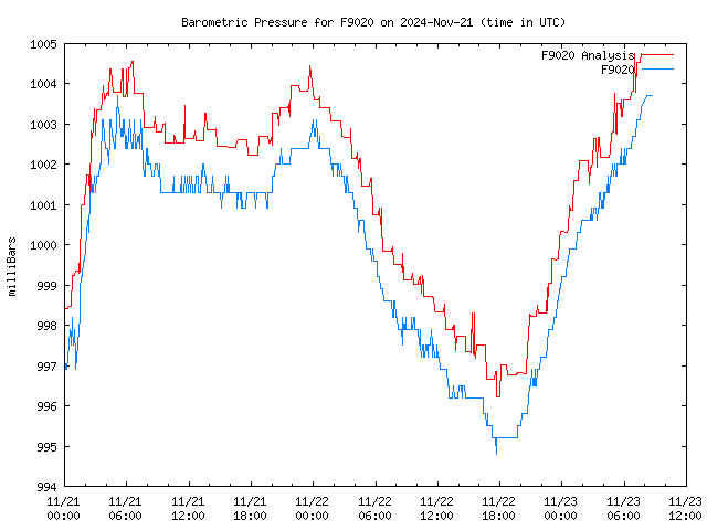 Latest daily graph