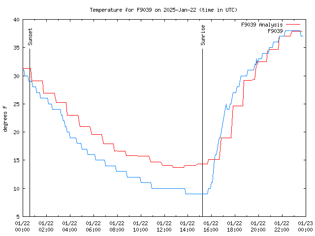 Comparison graph for 2025-01-22