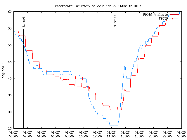 Comparison graph for 2025-02-27