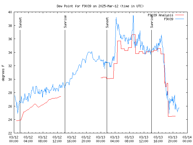 Latest daily graph