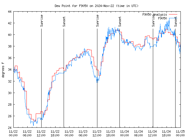 Latest daily graph