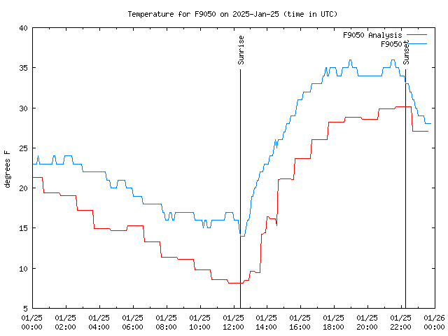 Comparison graph for 2025-01-25