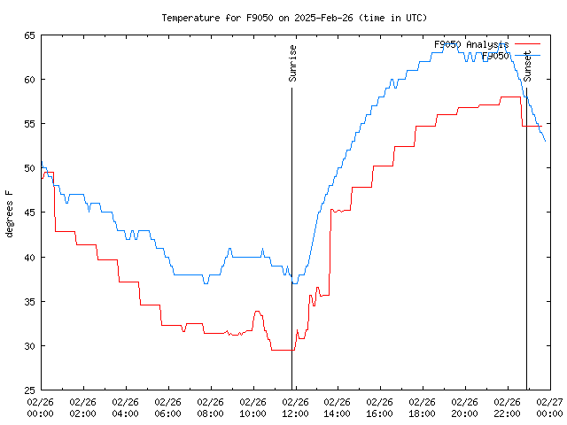 Comparison graph for 2025-02-26