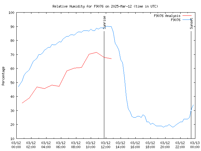 Comparison graph for 2025-03-12