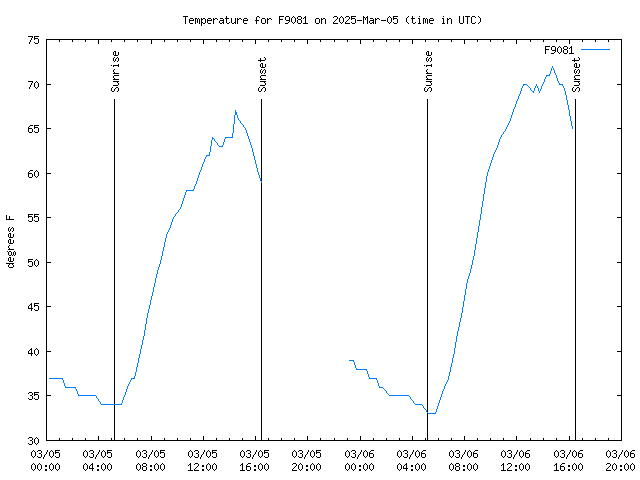 Latest daily graph