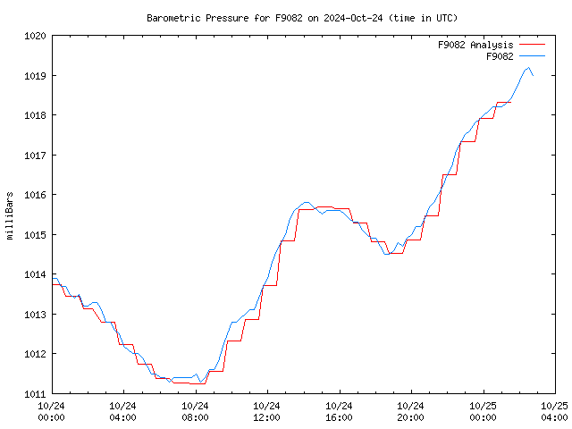 Latest daily graph