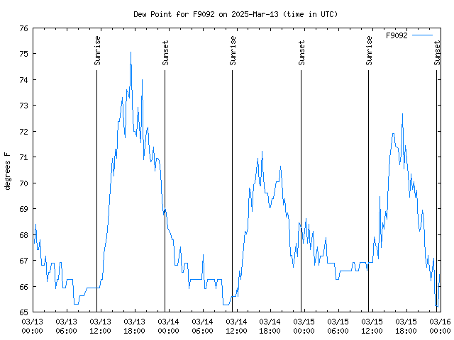 Latest daily graph