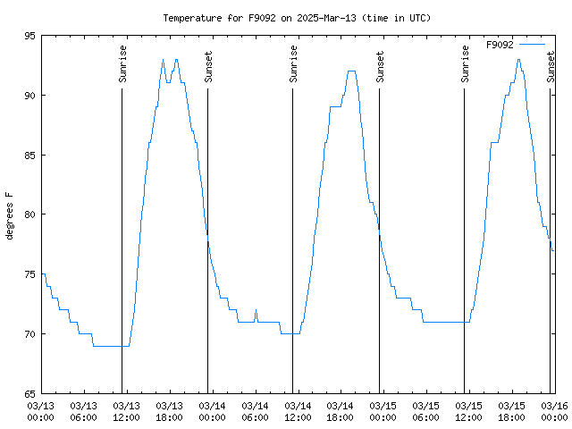 Latest daily graph