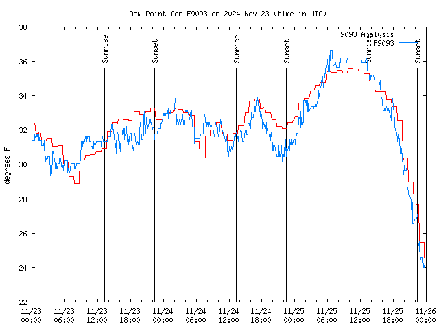 Latest daily graph