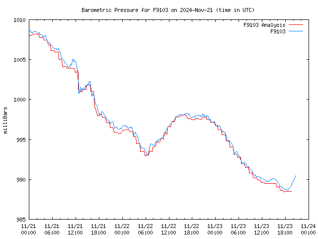 Latest daily graph