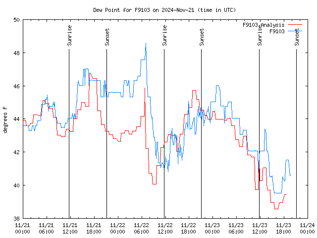 Latest daily graph