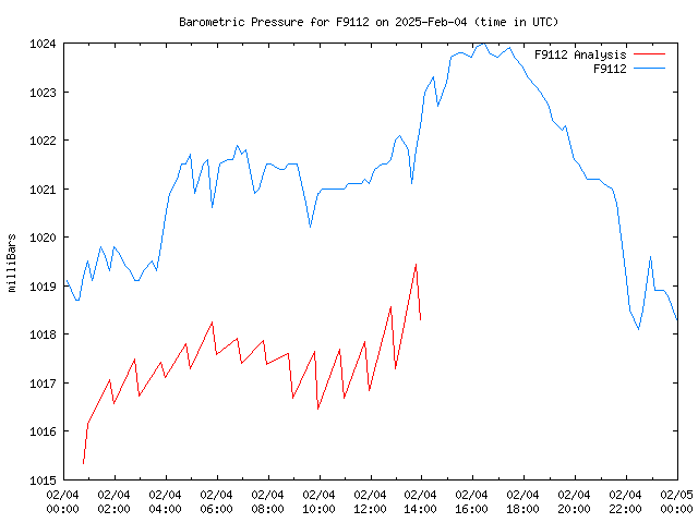 Comparison graph for 2025-02-04