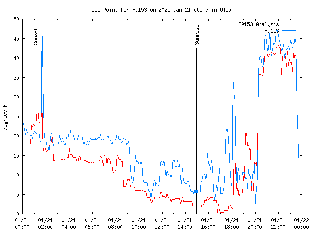 Comparison graph for 2025-01-21