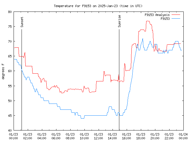 Comparison graph for 2025-01-23