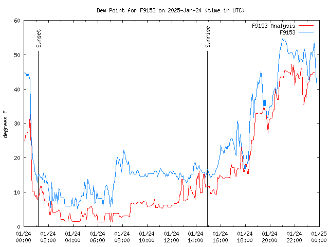 Comparison graph for 2025-01-24