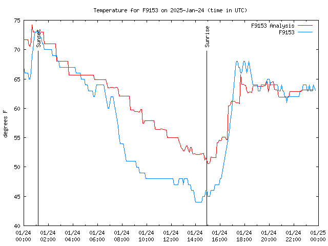 Comparison graph for 2025-01-24