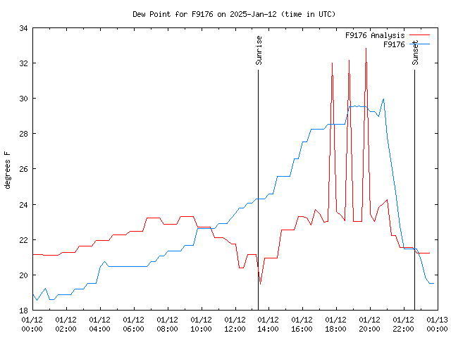 Comparison graph for 2025-01-12