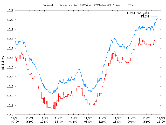 Latest daily graph