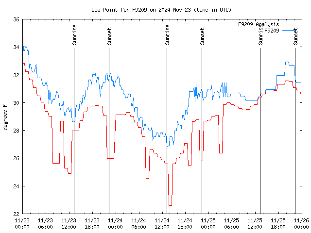 Latest daily graph