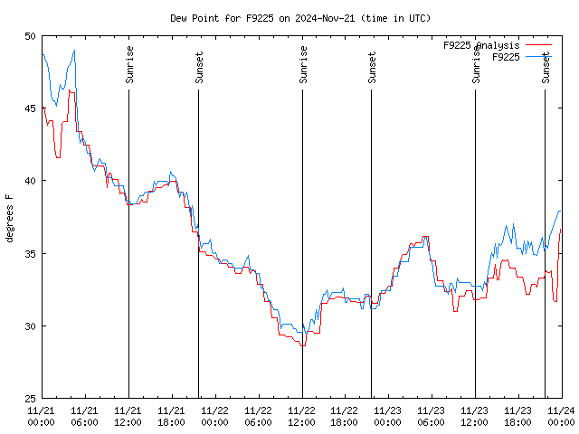 Latest daily graph