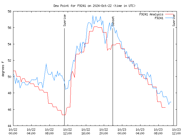 Latest daily graph