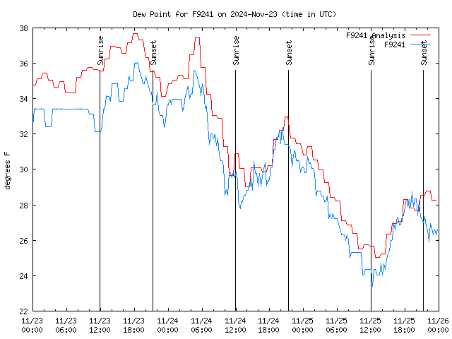 Latest daily graph