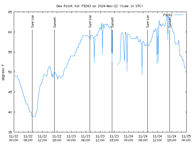 Latest daily graph