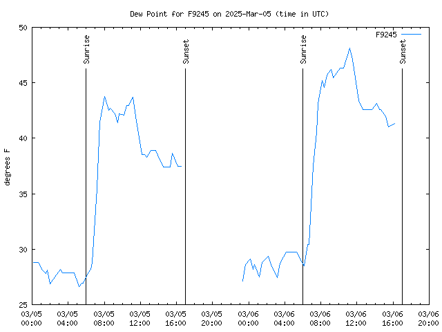 Latest daily graph