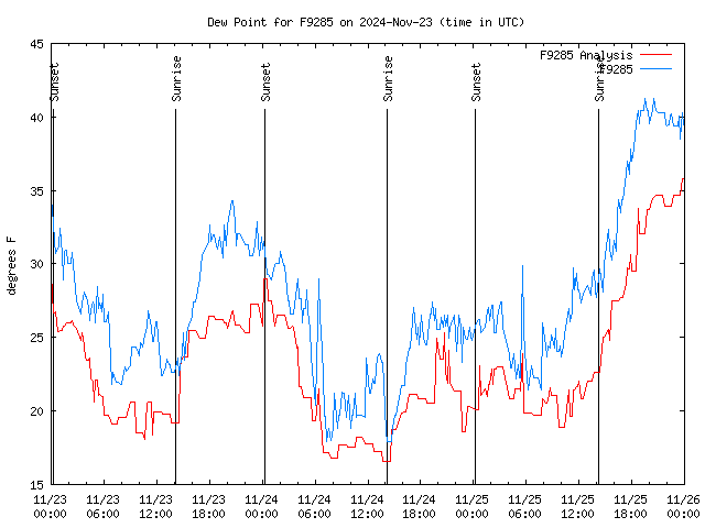 Latest daily graph