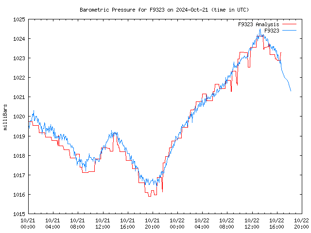 Latest daily graph