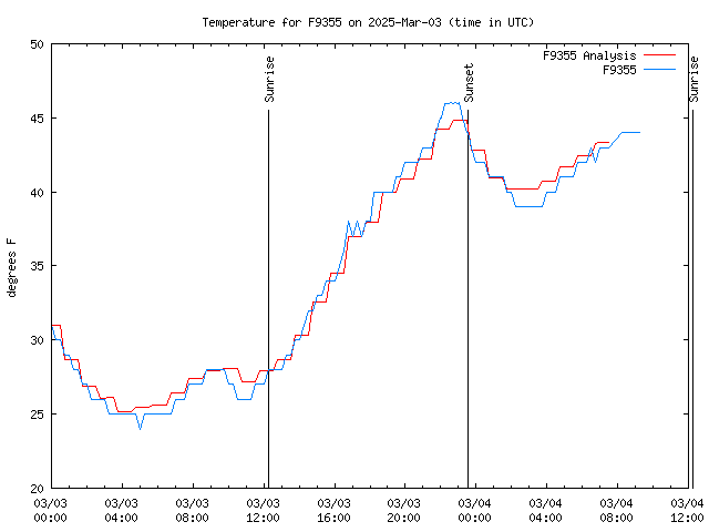 Latest daily graph