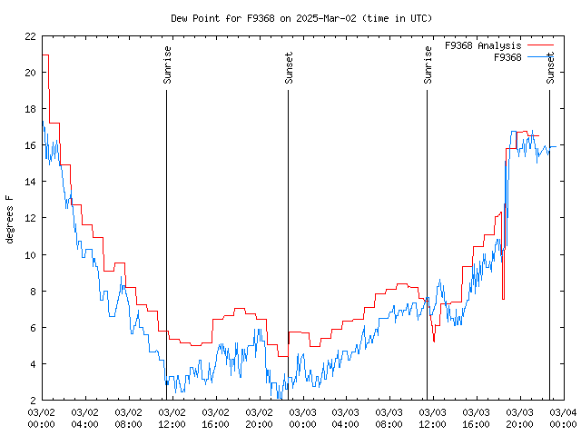 Latest daily graph