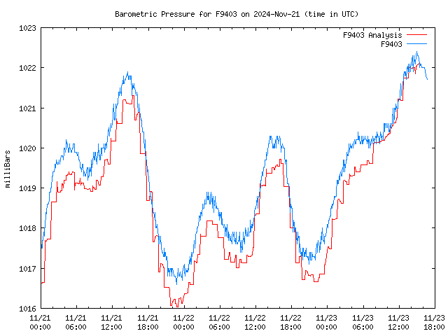 Latest daily graph