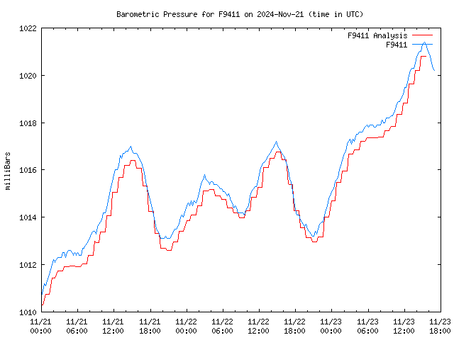 Latest daily graph