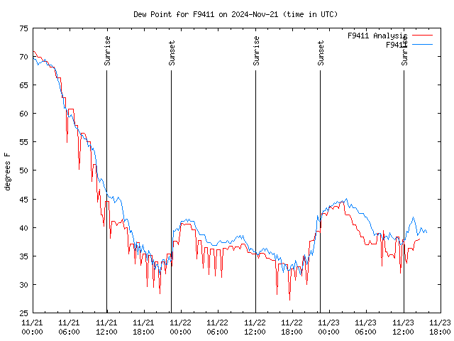 Latest daily graph