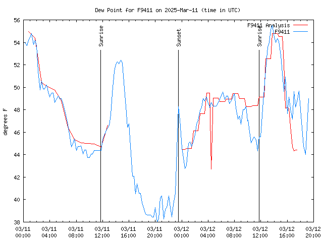 Latest daily graph