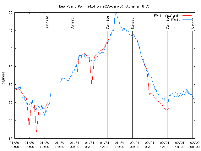 Latest daily graph