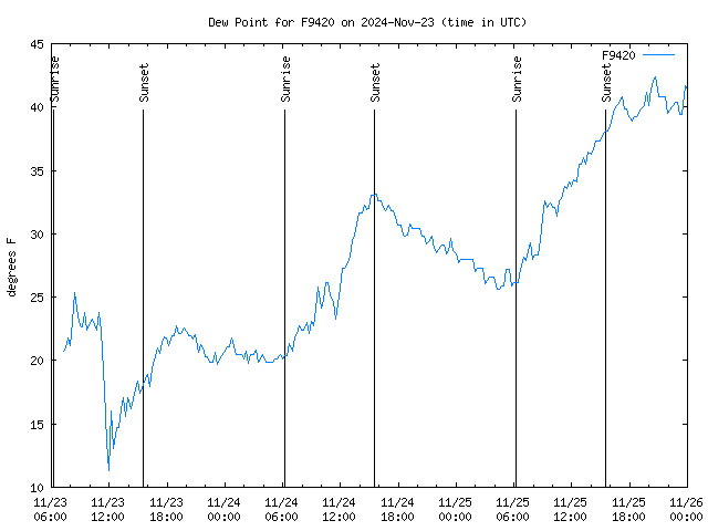 Latest daily graph