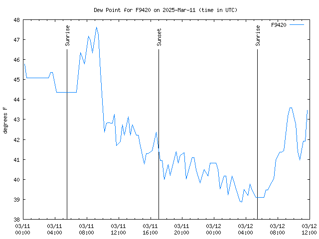 Latest daily graph