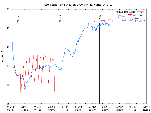 Latest daily graph