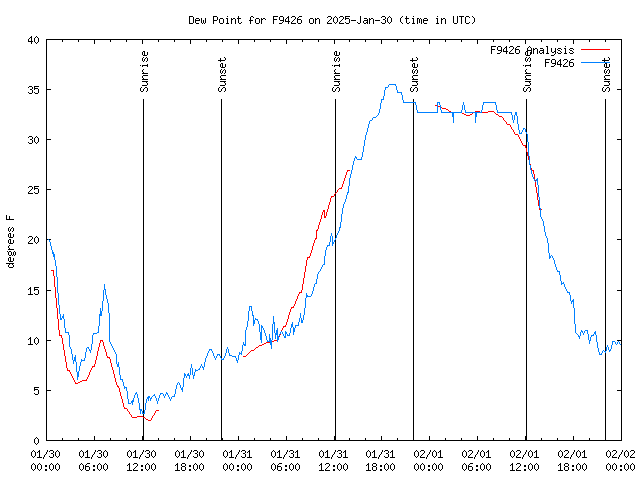 Latest daily graph