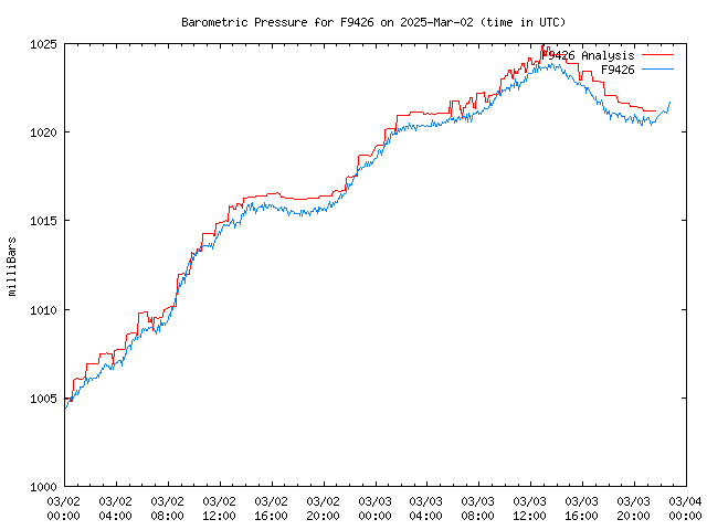 Latest daily graph