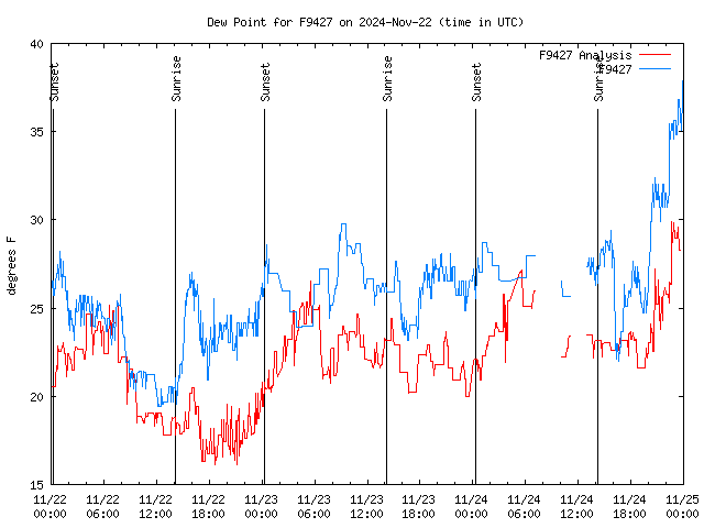 Latest daily graph