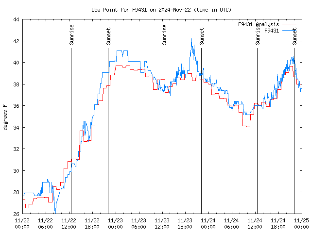 Latest daily graph