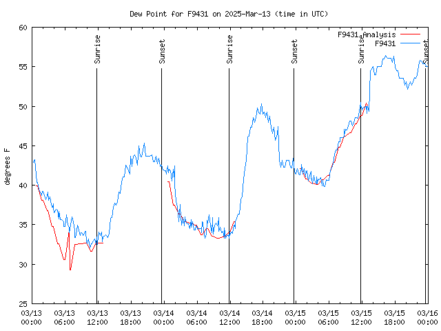 Latest daily graph