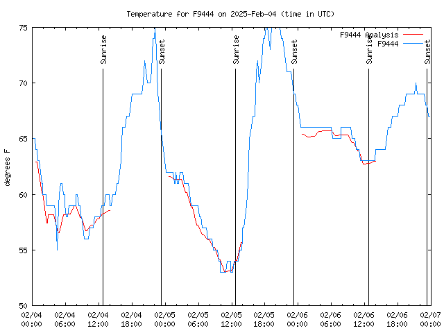 Latest daily graph