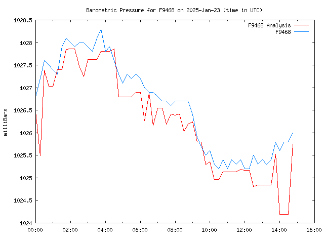 Latest daily graph